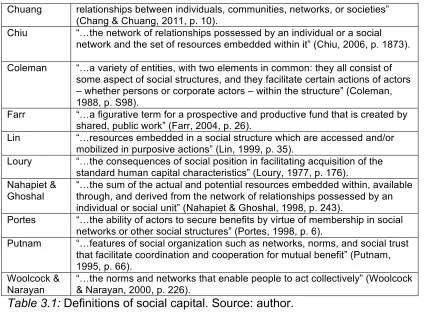 Table 3.1: Definitions of social capital. Source: author. 