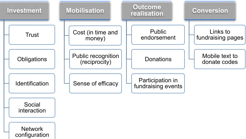 Figure 3.1 below shows the parameters of social capital that inform the design of the empirical work and the analysis of the data collected in this research