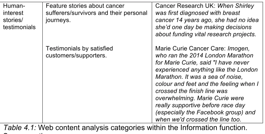 Table 4.1: Web content analysis categories within the Information function. 