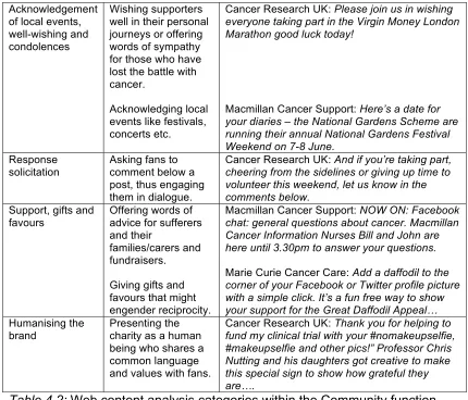 Table 4.2: Web content analysis categories within the Community function. Source: author