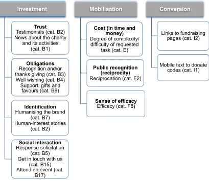 Figure 4.1: The social capital process as operationalized in the web content analysis