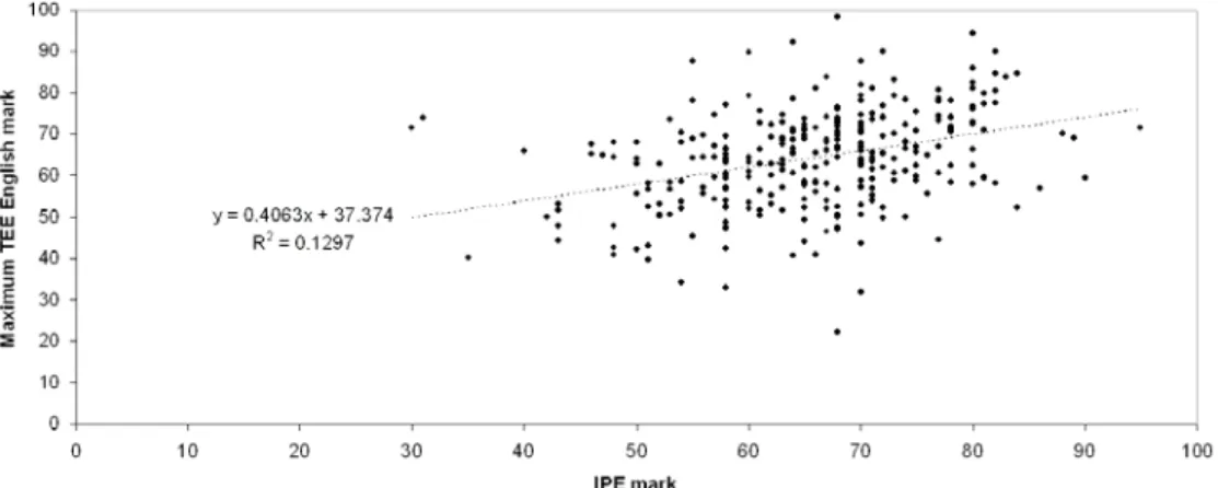 Figure 2 – Student IPE and TEE English marks, academic year 2005. 
