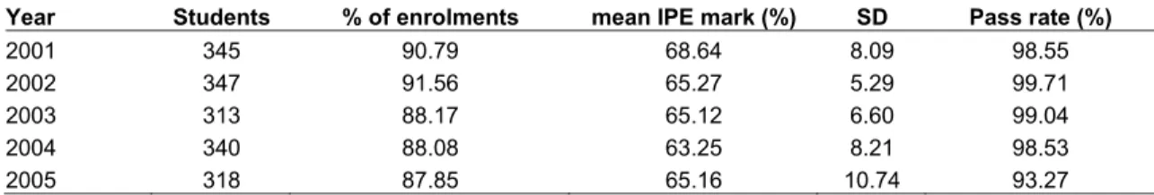 Figure 3 – Normalised student pass rates in the Introduction to Professional Engineering unit; 2000- 2000-2005