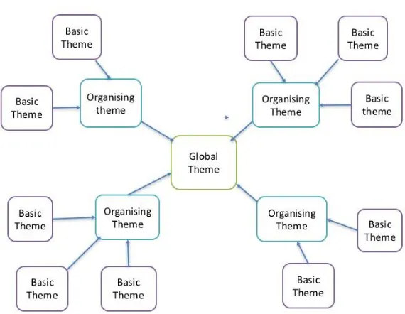 Figure 4.1 Structure of a thematic network 