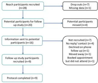 Figure 5.1 Recruitment for the follow-up study 