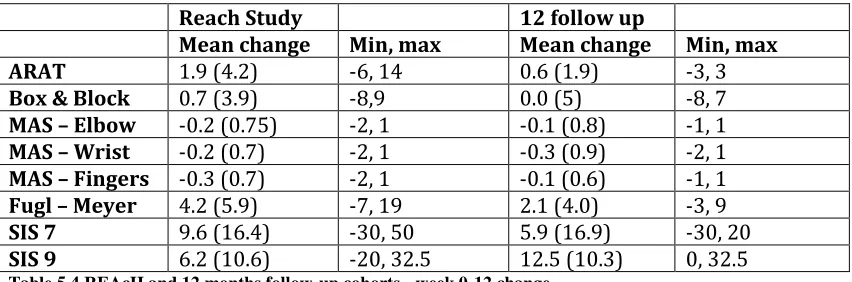 Table 5.3 shows the baselines measures for the full REAcH cohort and the 12 month 
