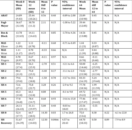 Table 5.5 Statistical analysis follow-up group 