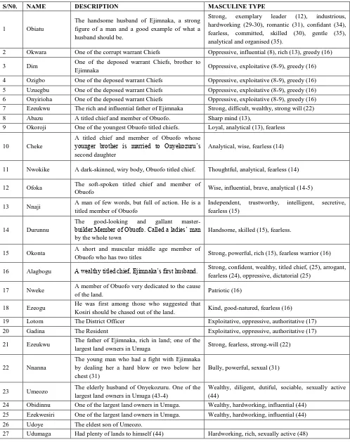 Table.1: Male characters in The Last of the StrongOnes 