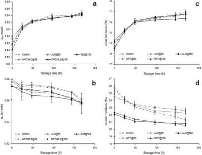 Fig. 6. Viability of L. rhamnosus GG in pan bread crust stored for 7 days (168 h) at roomtemperature and coated with sodium alginate (ALG) or sodium alginateewhey proteinconcentrate (ALG/WPC) edible ﬁlms and air dried either at 60 �C for 10 min or 180 �Cfor 2 min.