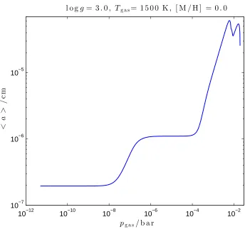 Figure 2: Mean grain particle size ⟨exoplanetary atmosphere with loga⟩ as a function of gas pressure pgas for a g = 3.0, Teﬀ = 1500 K and [M/H]=0.0.