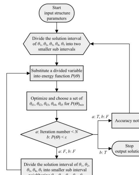 Figure 6. Flow chart for numerical solution of the proposed inversekinematics.