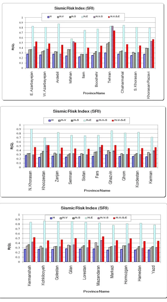 Figure 2. Sensitivity results of risk index to the used groups 