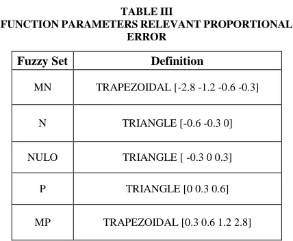 Figure 6.  Basic Rules of the Fuzzy Controller. 