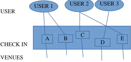 Fig. 1. User-venue check-in network example. 