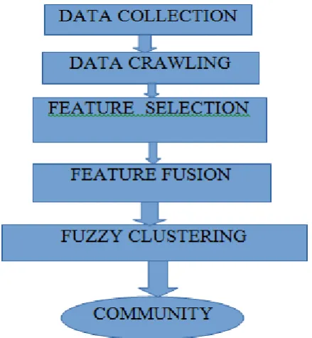 Fig. 2. Community discovering and profiling framework. 
