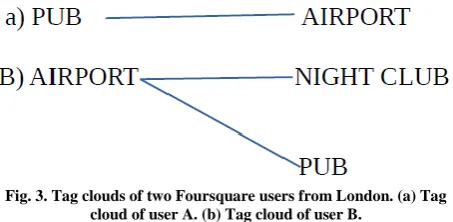 Fig. 3. Tag clouds of two Foursquare users from London. (a) Tag cloud of user A. (b) Tag cloud of user B