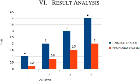 Fig 5:- Difference between existing and proposed system 