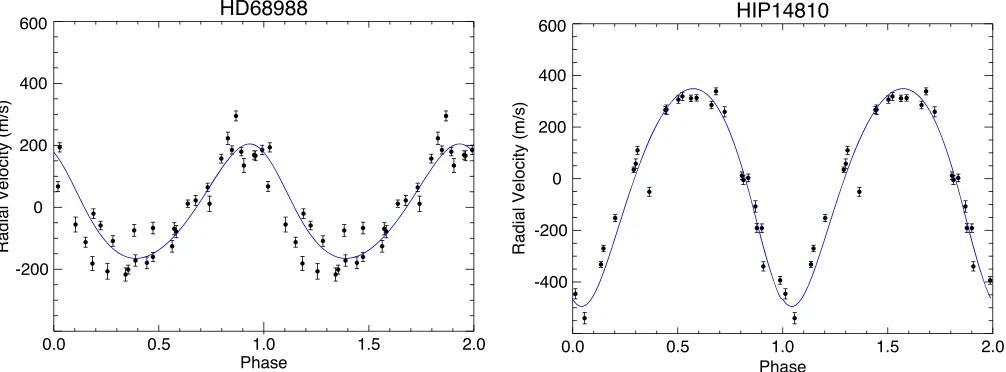 Figure 4. Distribution of rms of radial velocity measurements of MARVELS starsstars whose radial velocity repeatability approaches the theoretical limit, suggesting that the large scatter for many of the observations is due to calibration problems,a compar