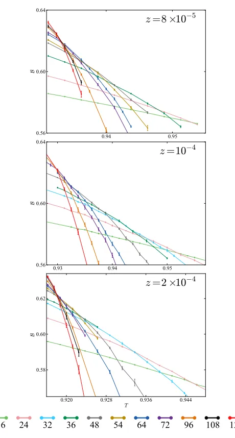 FIG. 9. Binder cumulant Beach case, a well-deﬁned crossing point develops for largeconvergence is slower for smaller as a function of T for several z > 0