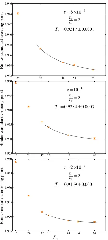FIG. 12. Eﬀective correlation-length exponent ν′ as a function ofmonomer fugacity z. For each value of z, the correlation-length ex-ponent is found using the temperature-derivative of B at the criticaltemperature, as in Fig