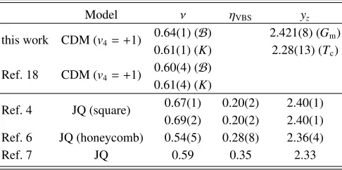 TABLE I. Comparison of critical exponents for the cubic dimermodel and the JQ modelRef