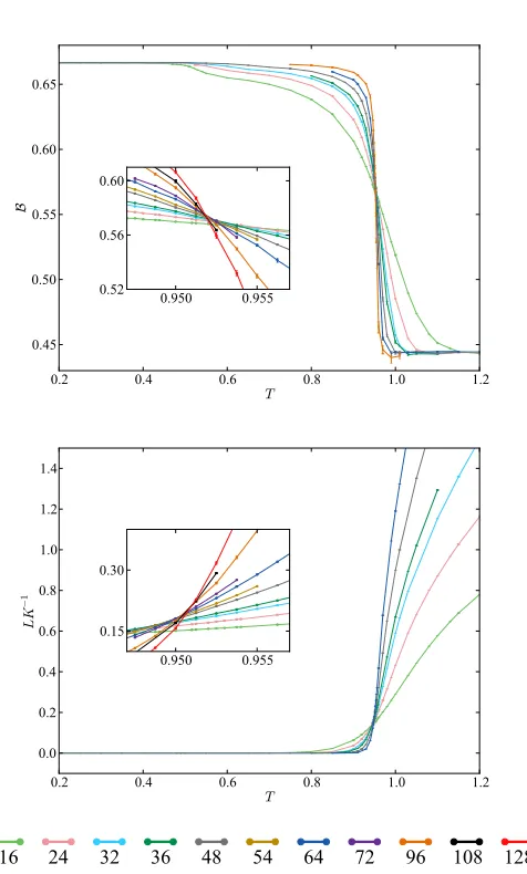 FIG. 4. Conﬁnement transition at z = 0 located using the Bindercumulant B and ﬂux stiﬀness K−1