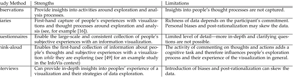 TABLE 1Evaluation techniques to investigate insight and subjective experiences of information visualizations.