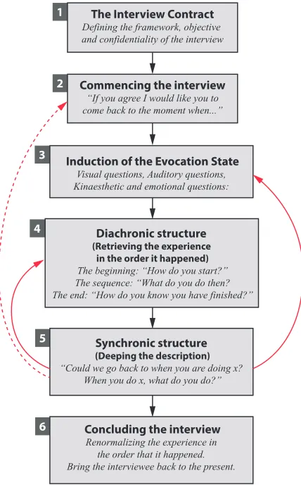 Fig. 1. The phases of the Elicitation Interview typically follow in order butmay require iterations between phase 3, 4, and 5