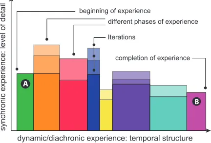 Fig. 2. Coloured blocks represent instances of a particular experienceas they evolve over time (horizontal axis, diachronic dimension)