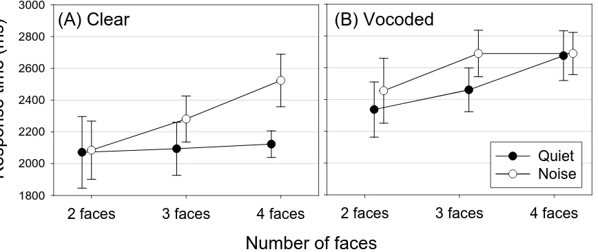 Figure 2. Response times according to number of faces, presence of background noise, and 
