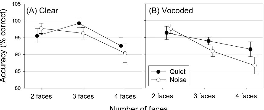 Figure 3. Accuracy data according to to number of faces, presence of background noise, and 