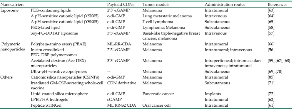 Table 1. STING-activating delivery systems for cancer immunotherapies. 