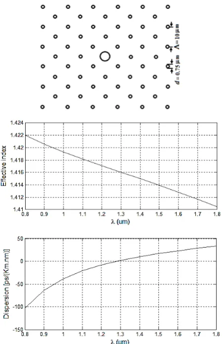 Figure 2.  Cross-section of PCF with Λ = µ2 m,d =1.19 m,µ N =11(Above), the effective refractive index (Middle), and the dispersion (Below) as functions of wavelength 