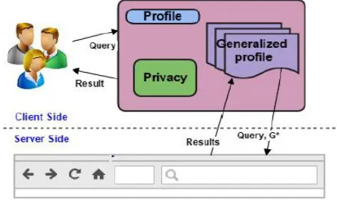 Figure 1.  Privacy-Preserving Personalized Web Search Framework 