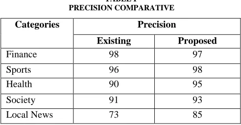 Figure 2.Evaluation of Precision 