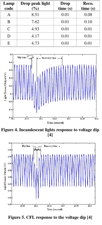 Table 2. Light response on voltage dip  Lamp 