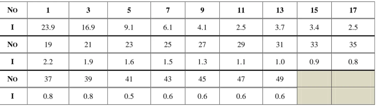 Table 4. The RMS value of individual harmonic LS05-1 