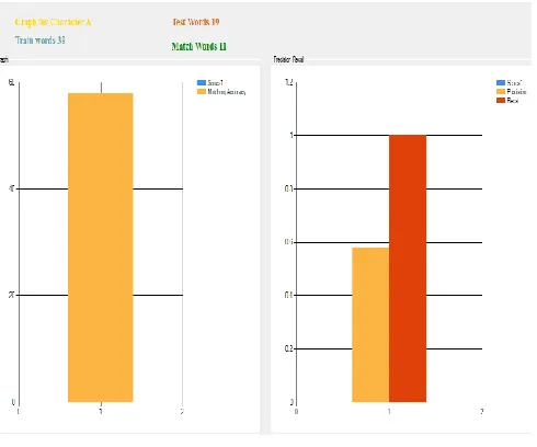 Figure VI: Resultant Graph using Precision and recall. 