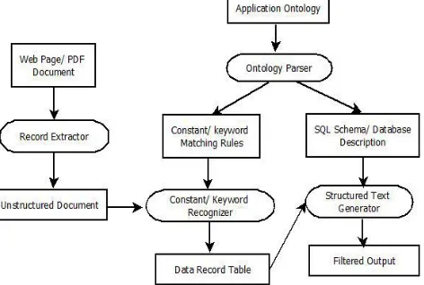 Figure 1.1: Extraction and Structuring Document Framework 