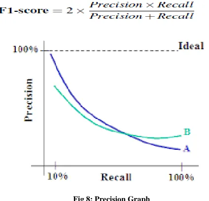 Fig 8: Precision Graph 