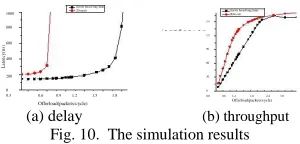 Fig. 10.  The simulation results  VI. CONCLUSION 