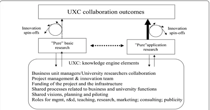 Figure 1 Outline for a UXC knowledge engine in the basic and applied research platform.