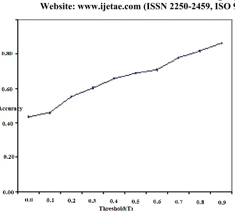 Figure 5:- Prediction Accuracy with threshold value 