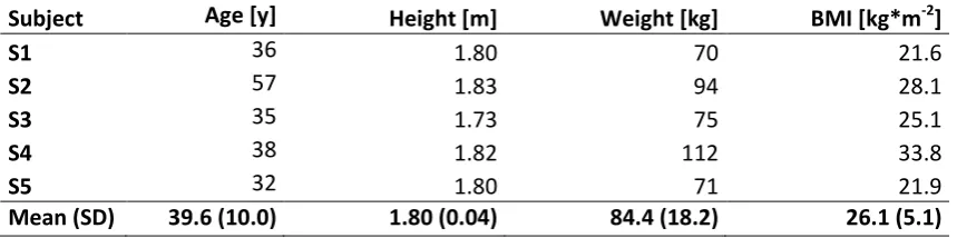 Table 1: Anthropometric data for all five subjects 