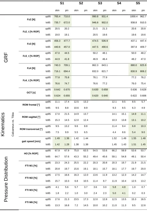 Table 2: Overview of GRF, kinematics, and plantar pressure data of all five subjects 