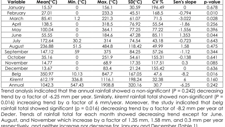 Table 1. Descriptive statistics for monthly, seasonal and annual rainfalls total Variability and  trends 