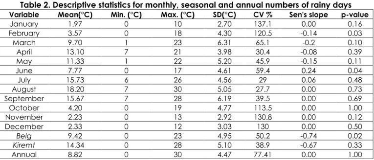 Table 2. Descriptive statistics for monthly, seasonal and annual numbers of rainy days  Variable  Mean(°C)  Min