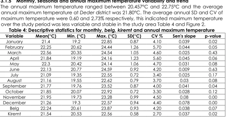 Table 4: Descriptive statistics for monthly, belg, kiremt and annual maximum temperature  Variable  Mean(°C)  Min