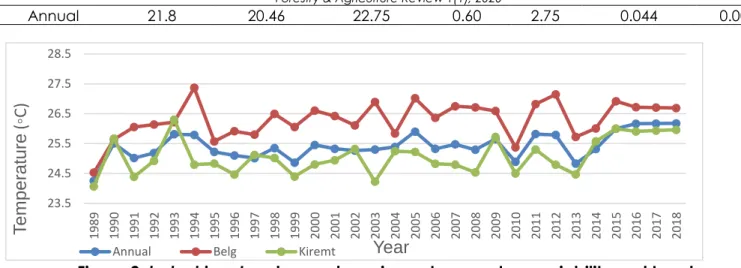 Figure 2. belg, kiremt and annual maximum temperature variability and trends    