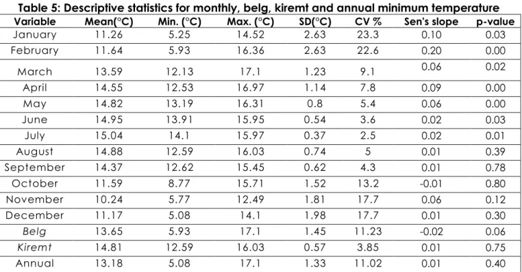 Table 5: Descriptive statistics for monthly, belg, kiremt and annual minimum temperature Variable  Mean(°C)  Min